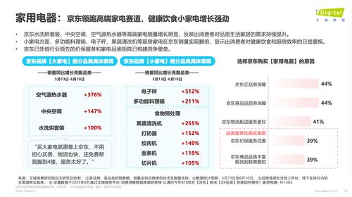618觀察 帶電品類與日百品類成消費熱點，京東銷售規(guī)模與增速領跑行業(yè)