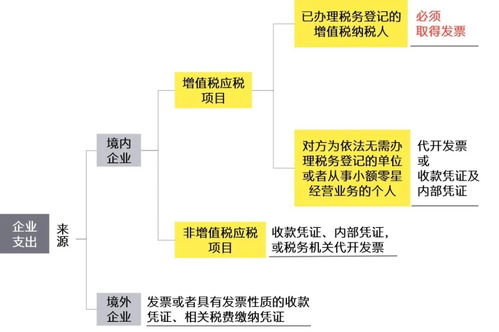 安永八大核心建議 增值稅發(fā)票管理助力企業(yè)防患于未然